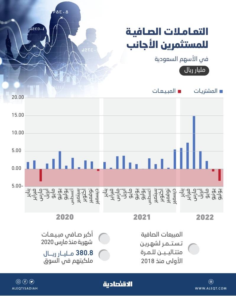 3.36 مليار ريال صافي مبيعات المستثمرين الأجانب في الأسهم السعودية .. الأعلى منذ الجائحة