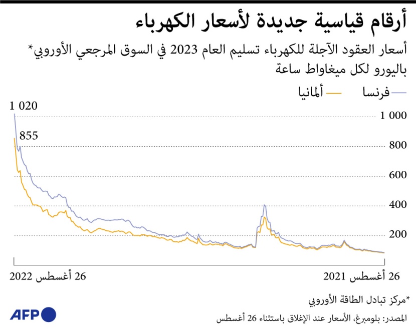 قفزة قياسية جديدة لأسعار الكهرباء في أوروبا