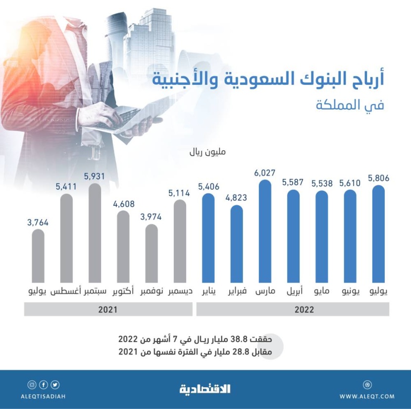 أرباح قياسية للبنوك العاملة في السعودية .. ارتفعت 34.5 % في 7 أشهر