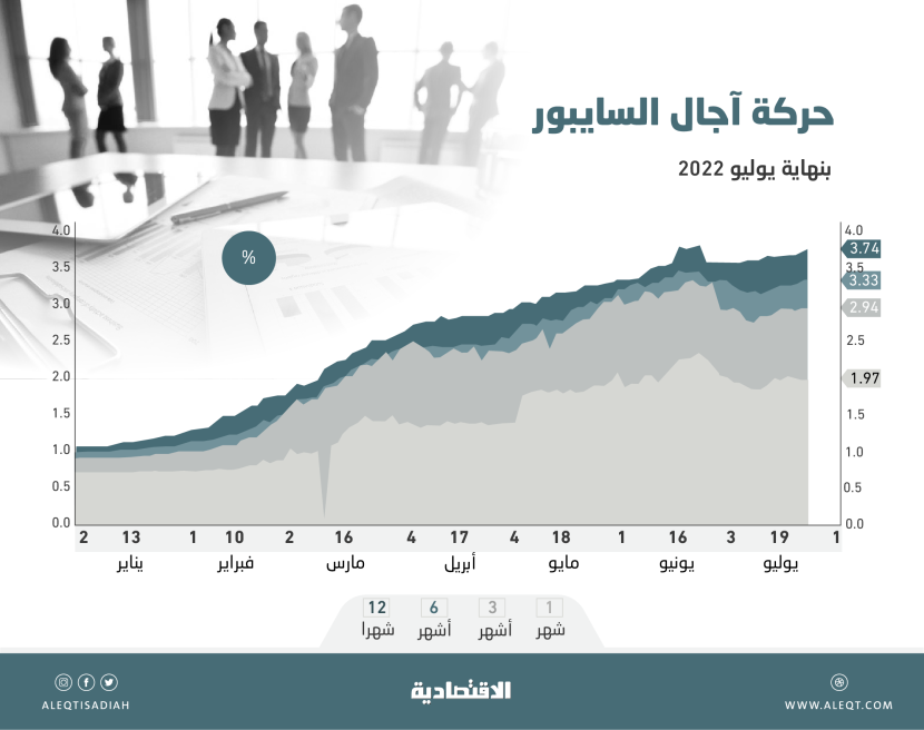 تسعير فائدة الاقتراض .. «سايبور» 3 أشهر يتداول فوق حاجز 3%