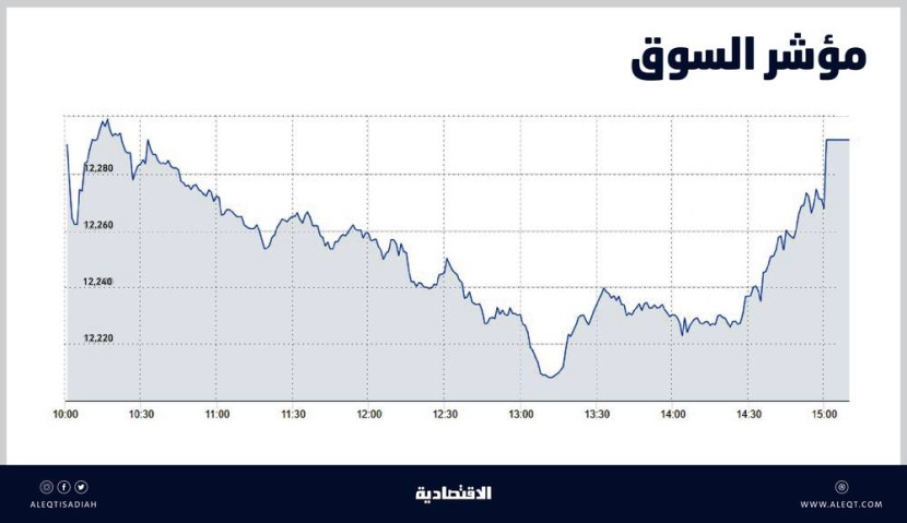 الأسهم السعودية .. ضغوط بيع تضعف المسار الصاعد وفترة المزاد تقلص الخسائر