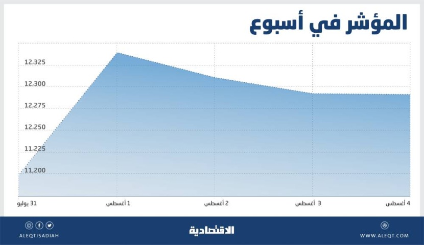 لا معطيات محفزة للأسهم المحلية .. عرضة لجني أرباح بعد ارتفاعات الـ 10 %