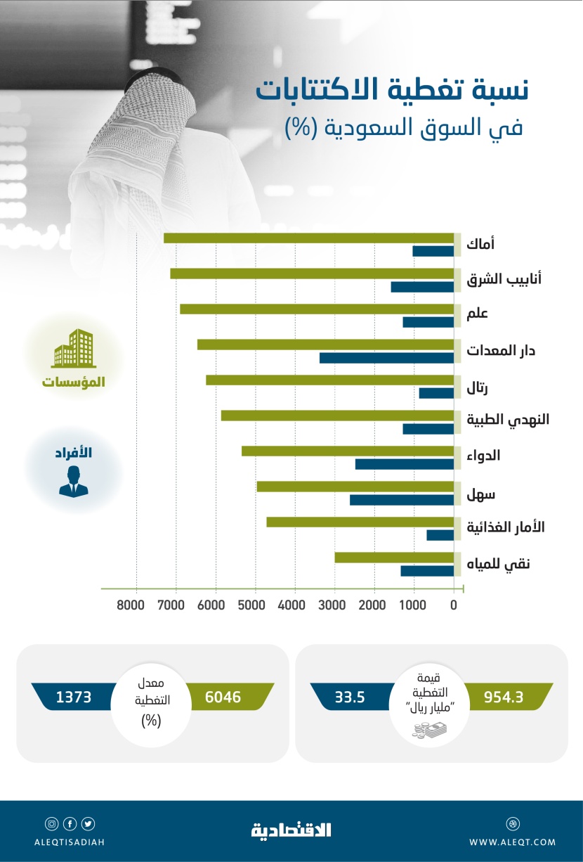 987.8 مليار ريال قيم تغطية المؤسسات والأفراد لـ 10 اكتتابات خلال 2022
