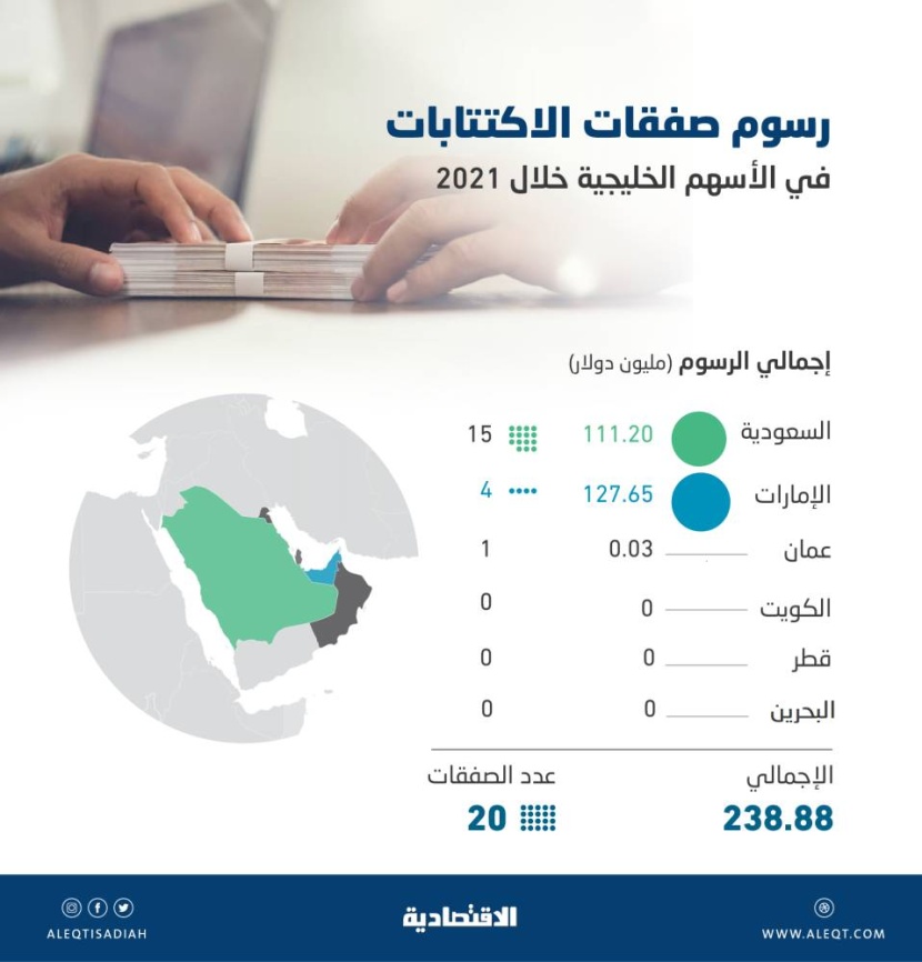 238.88 مليون دولار رسوم ترتيب صفقات الاكتتاب في الأسهم الخليجية خلال 2021 .. 46.5 % للسعودية