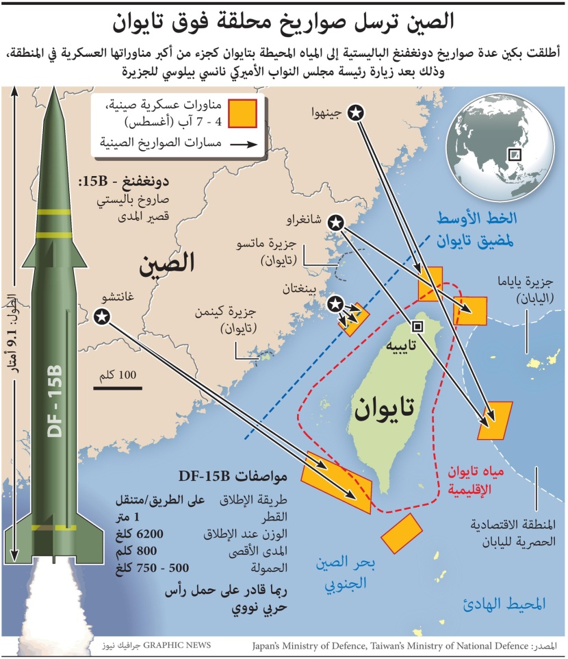 الصين ترسل صواريخ محلقة فوق تايوان