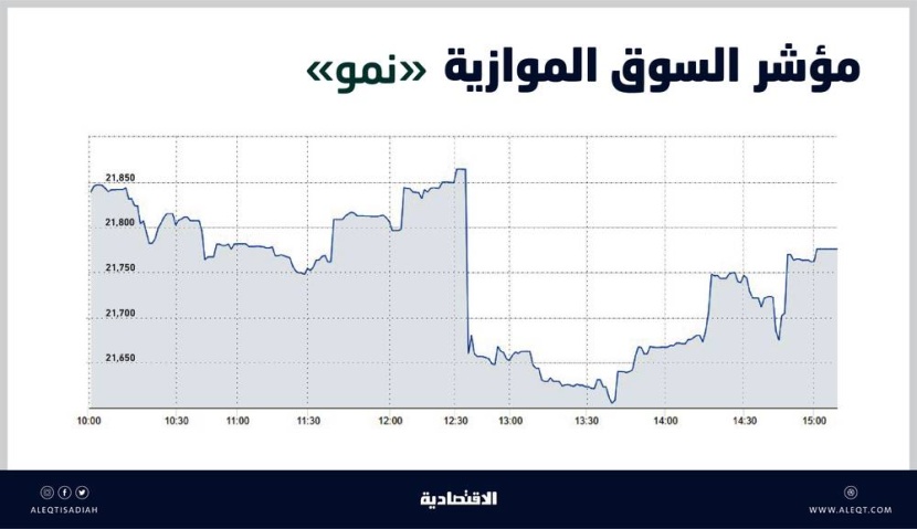 السوق الموازية تتراجع 61 نقطة بتداولات 32 مليون ريال