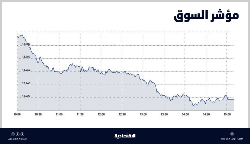 الأسهم المحلية تفقد مكاسب أسبوع في جلسة .. المتعاملون يفضلون جني الأرباح