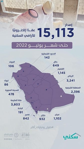 إصدار أكثر من 15 ألف عقد إلكتروني للأراضي المجانية حتى يوليو 2022