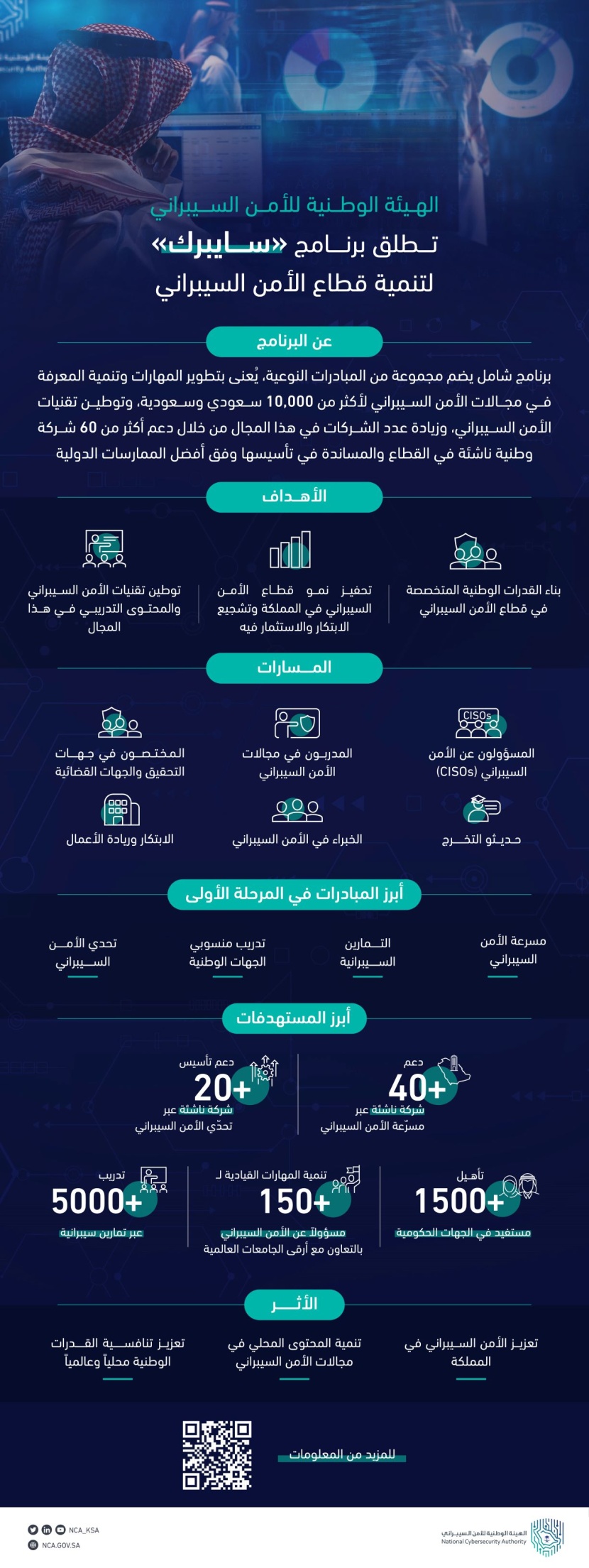لتنمية قطاع الأمن السيبراني .. إطلاق برنامج دعم وتأسيس 60 شركة وطنية