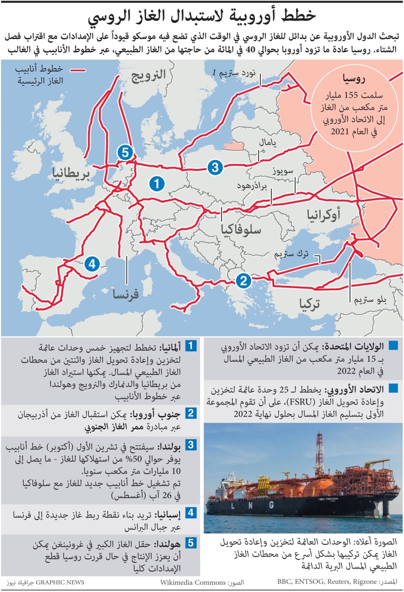 خطط الدول الأوروبية لاستبدال الغاز الروسي
