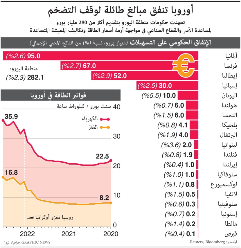 أوروبا تنفق مبالغ طائلة لوقف التضخم