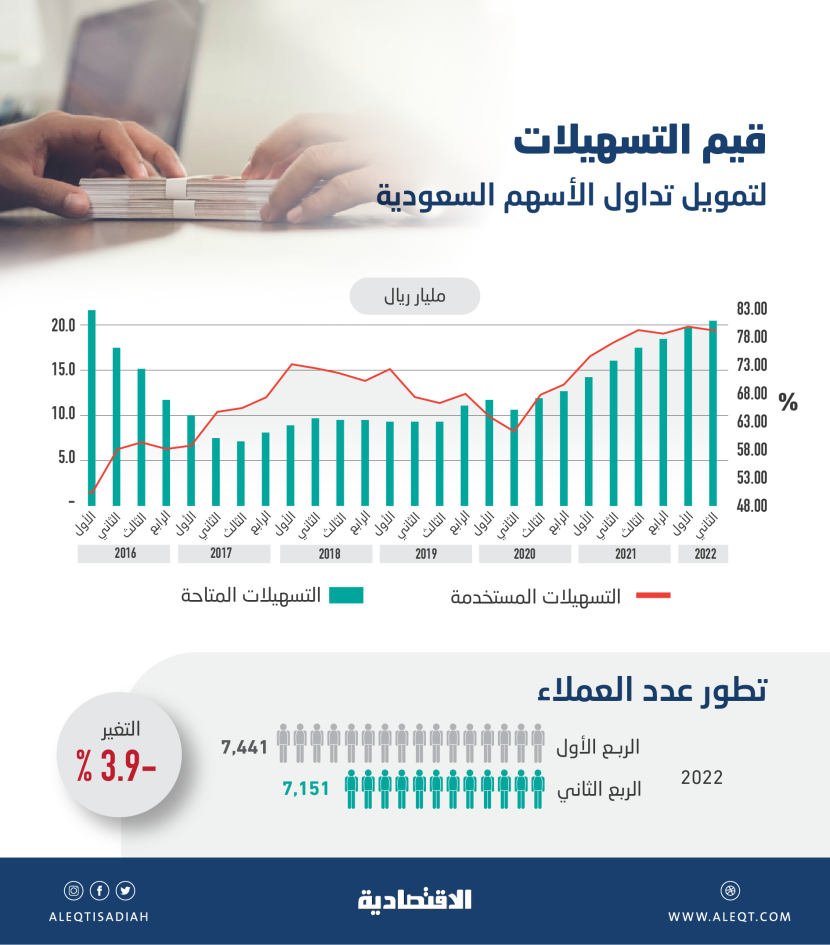 20.56 مليار ريال تسهيلات متاحة في سوق الأسهم السعودية .. استخدام 79 % منها