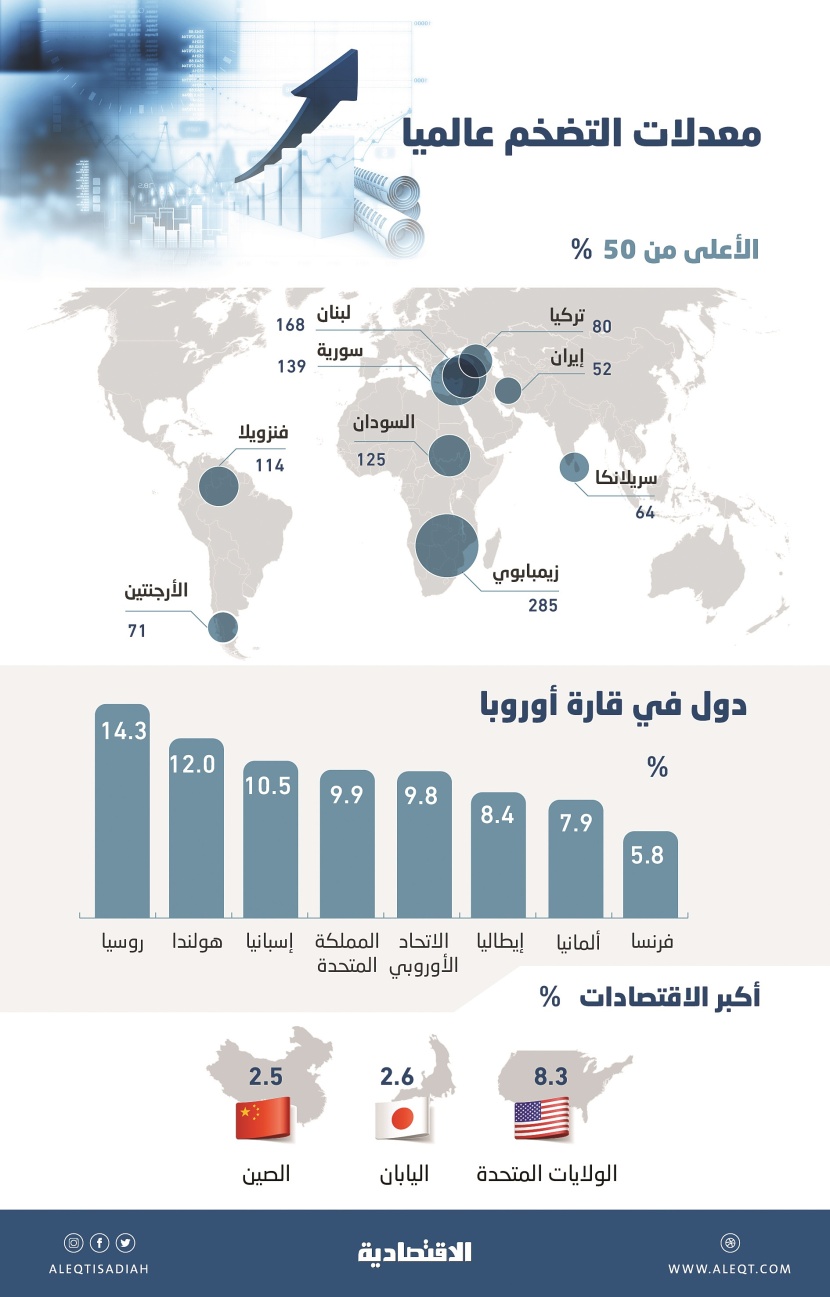 التضخم يتجاوز 50 % في 9 دول ويغير المعادلة الأوروبية بتخطي 10 %