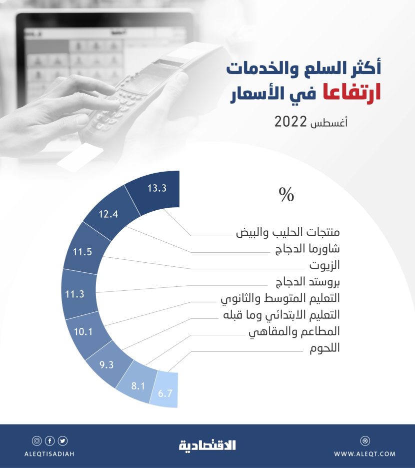 التضخم في السعودية خلال أغسطس .. ارتفاع الحليب والبيض 13.3 %  والمطاعم 8.1 %