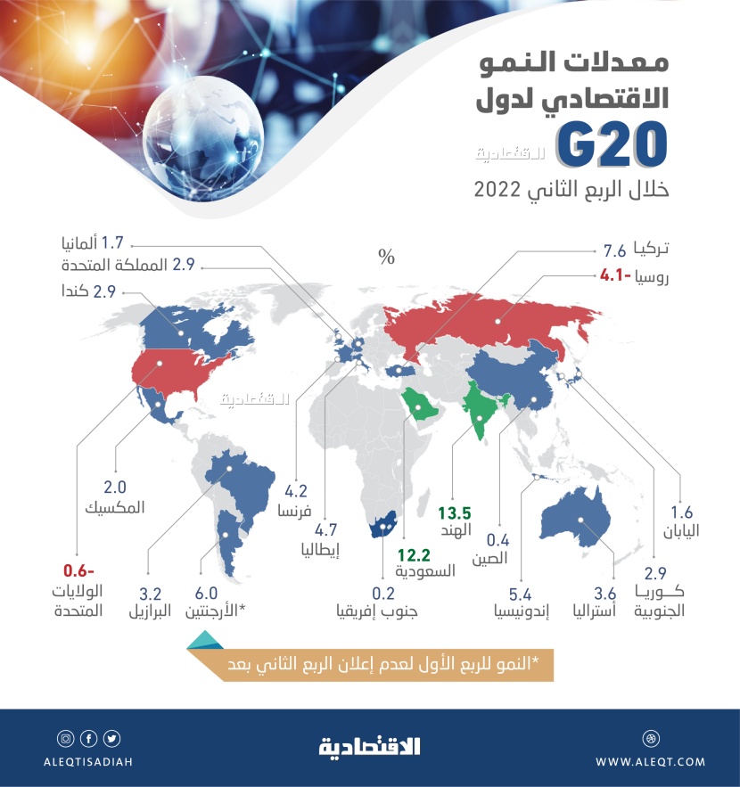 أفضل أداء اقتصادي لدول العشرين في الربع الثاني .. السعودية 12.2% والهند 13.5%