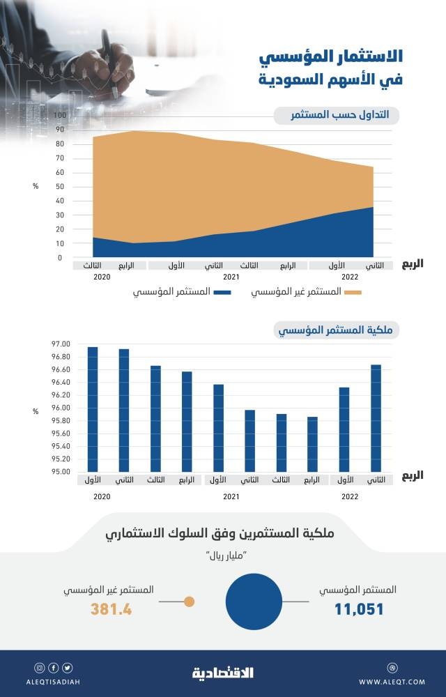 11.05 تريليون ملكية المستثمر المؤسسي في الأسهم السعودية .. وتداولاتهم 36 % من السوق