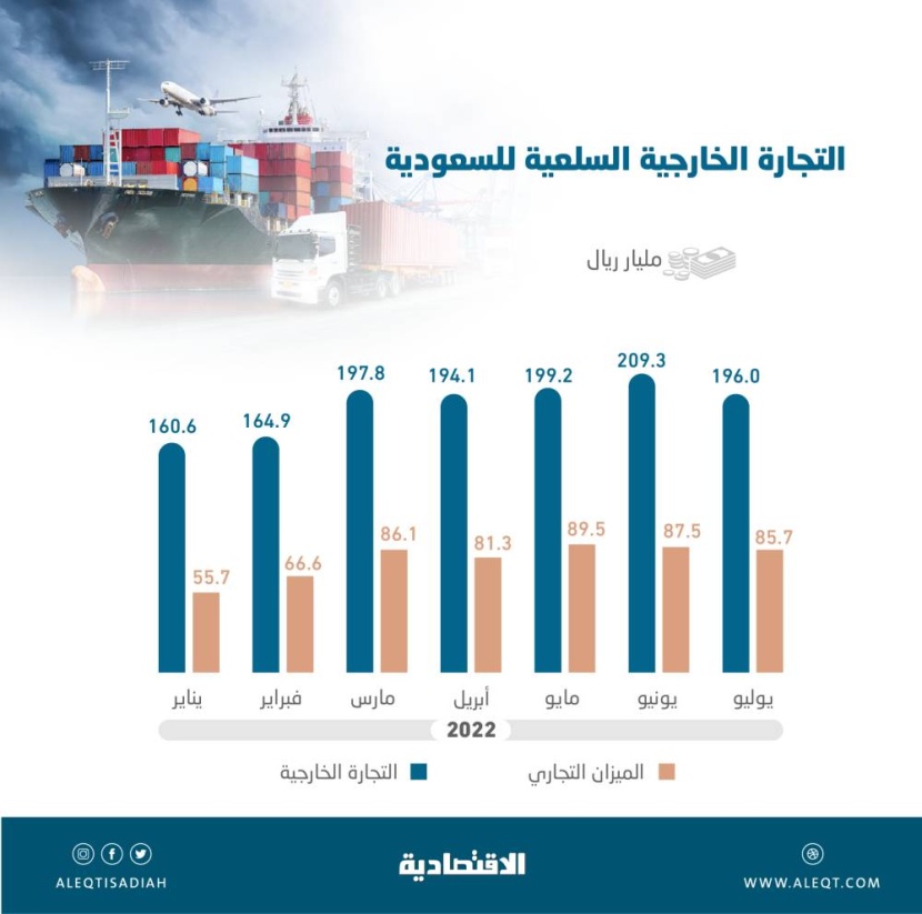 1.32 تريليون ريال التجارة الخارجية السعودية .. والفائض يقفز 173 %