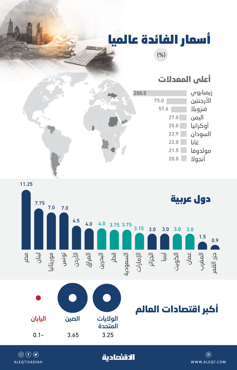 بعد رفع «الفيدرالي» .. أسعار الفائدة تتجاوز 10 % في 37 دولة بينها 3 دول عربية