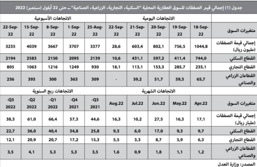 تراجع أسبوعي للنشاط العقاري إلى 3.2 مليار ريال بانخفاضه 19.9 %