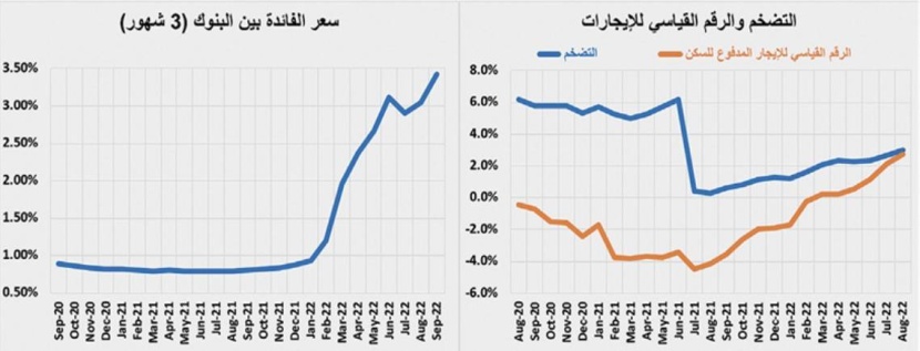 تراجع أسبوعي للنشاط العقاري إلى 3.2 مليار ريال بانخفاضه 19.9 %