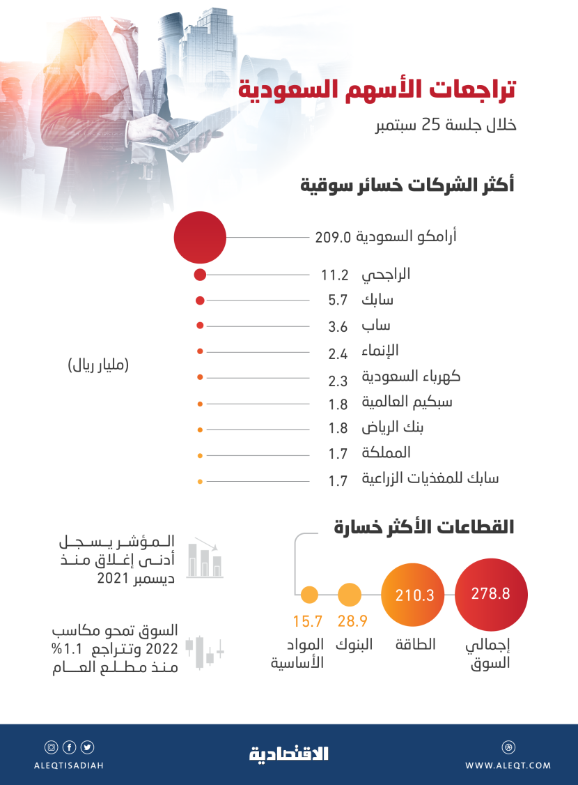 الأسهم السعودية تمحو مكاسب العام .. 278.8 مليار ريال خسائر سوقية في جلسة