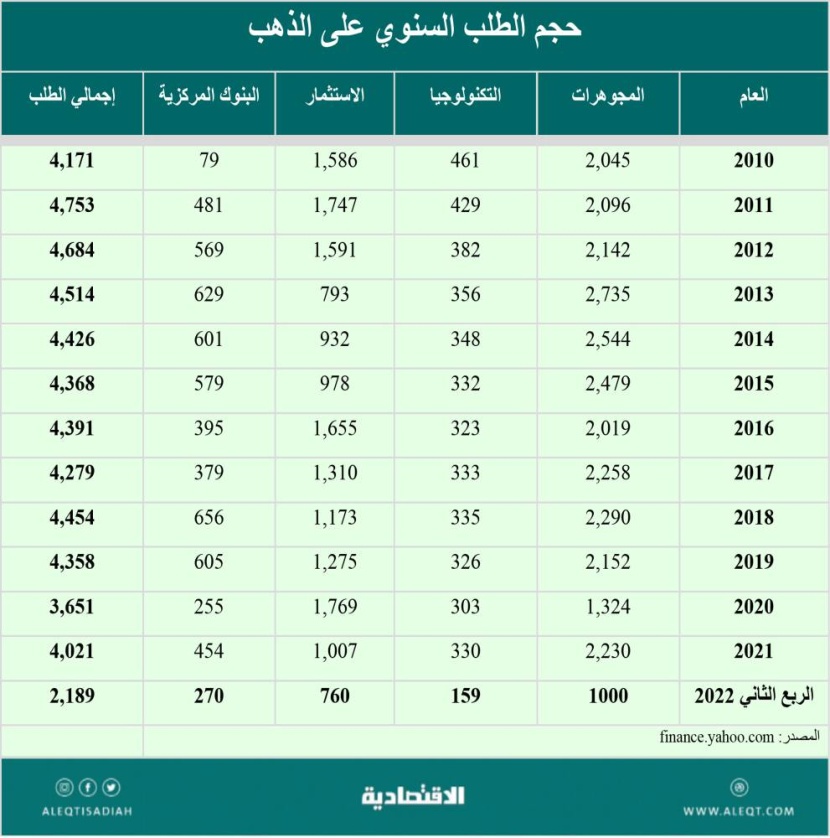 ماذا يعني عدم تجاوب أسعار الذهب مع التحديات الاقتصادية؟