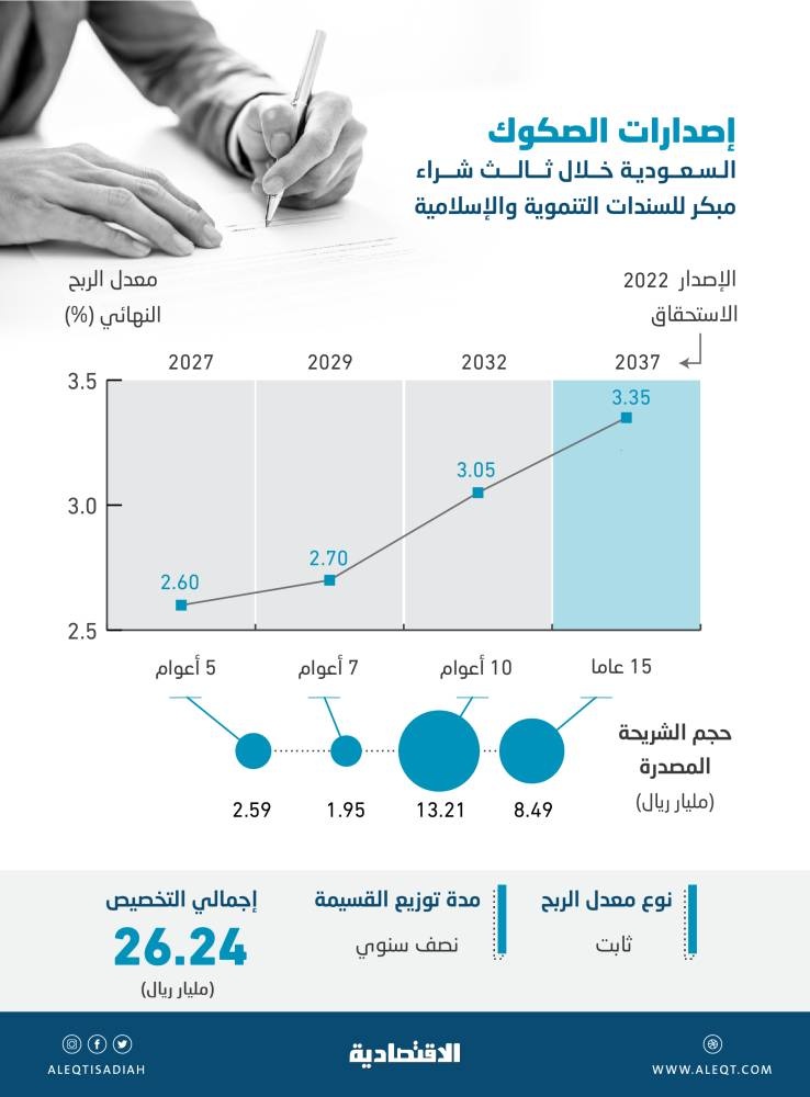 السعودية تستبق ارتفاعات الفائدة بإعادة تمويل 9.7 % من ديونها قبل موعدها