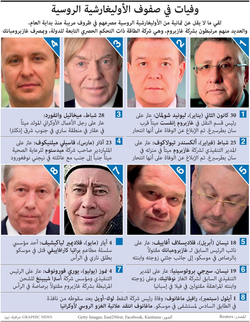وفيات غامضة لـ 8 من الأثرياء الروس منذ بداية العام