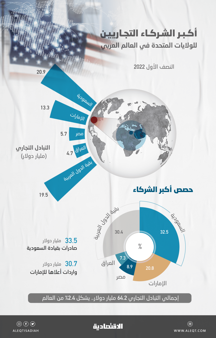 ثلثها للرياض.. 64.2 مليار دولار تجارة العرب مع أمريكا في النصف الأول