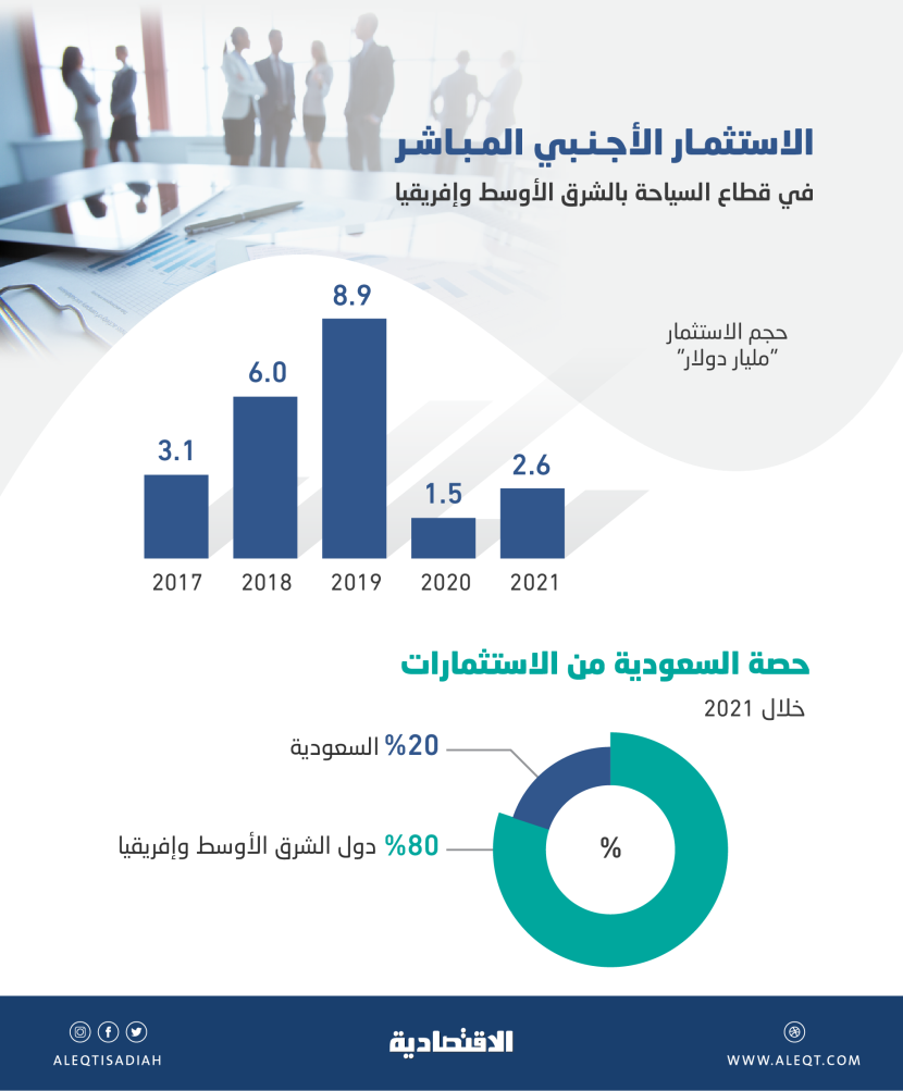 2.6 مليار دولار استثمارات أجنبية في سياحة الشرق الأوسط وإفريقيا .. 20 % للسعودية