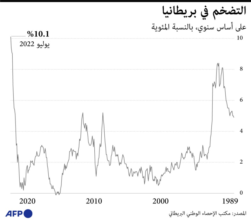 بريطانيا تعاني من مستويات تضخم حادة تتجاوز الـ 10%