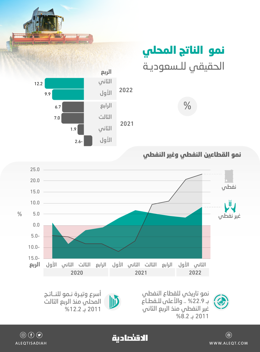 أسرع وتيرة لنمو القطاع غير النفطي السعودي منذ 2011