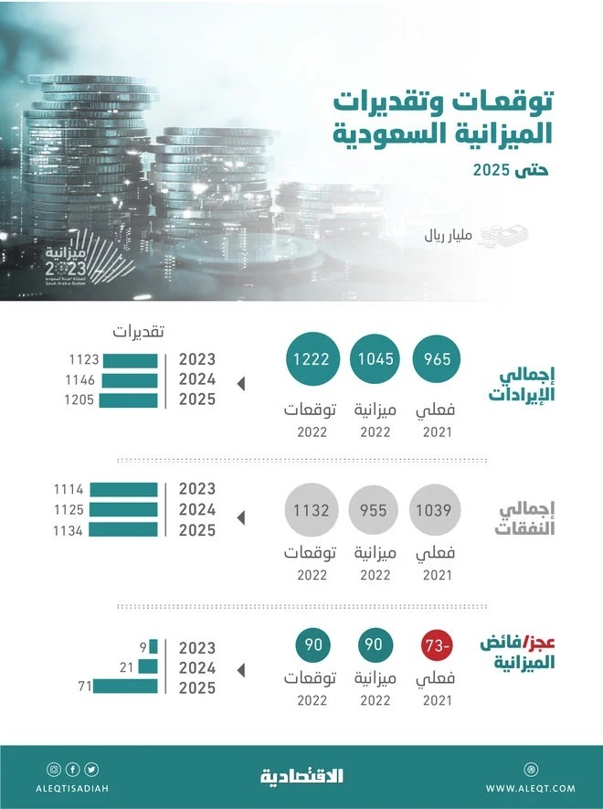  بعد عجز 8 أعوام .. ميزانية السعودية تتحول للفوائض حتى 2025