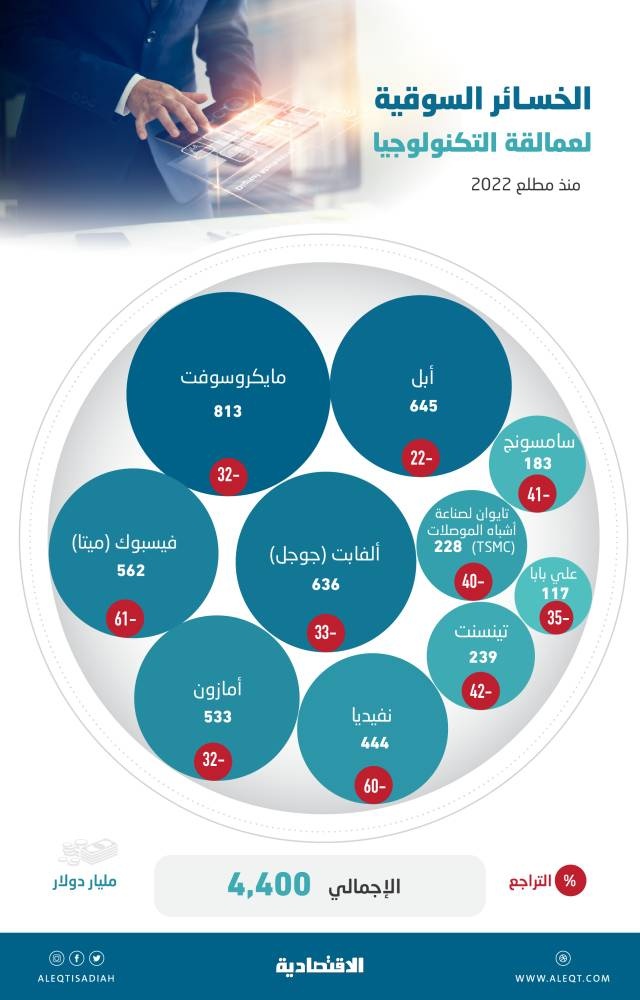 القيمة السوقية لـ «عمالقة التكنولوجيا» تتراجع 4.4 تريليون دولار منذ مطلع 2022 .. بعضها فقد 60 %