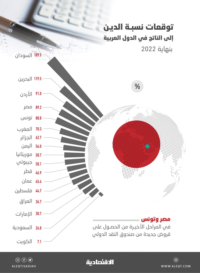 الديون في الدول العربية .. السودان والبحرين تتجاوزان ناتجهما المحلي والسعودية والكويت الأقل