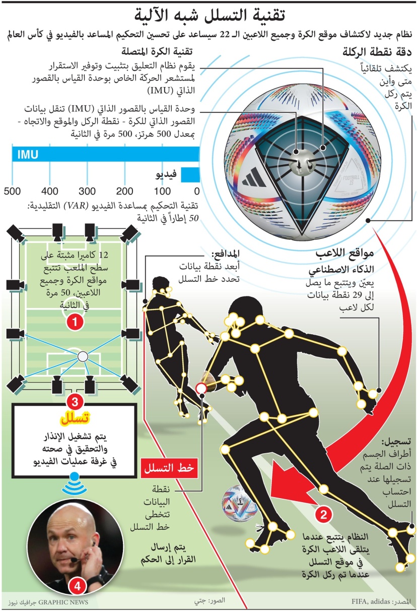 اعتماد تقنية التسلل شبه الآلية في كأس العالم