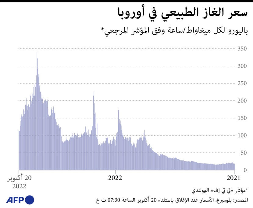 أسعار الغاز في أوروبا