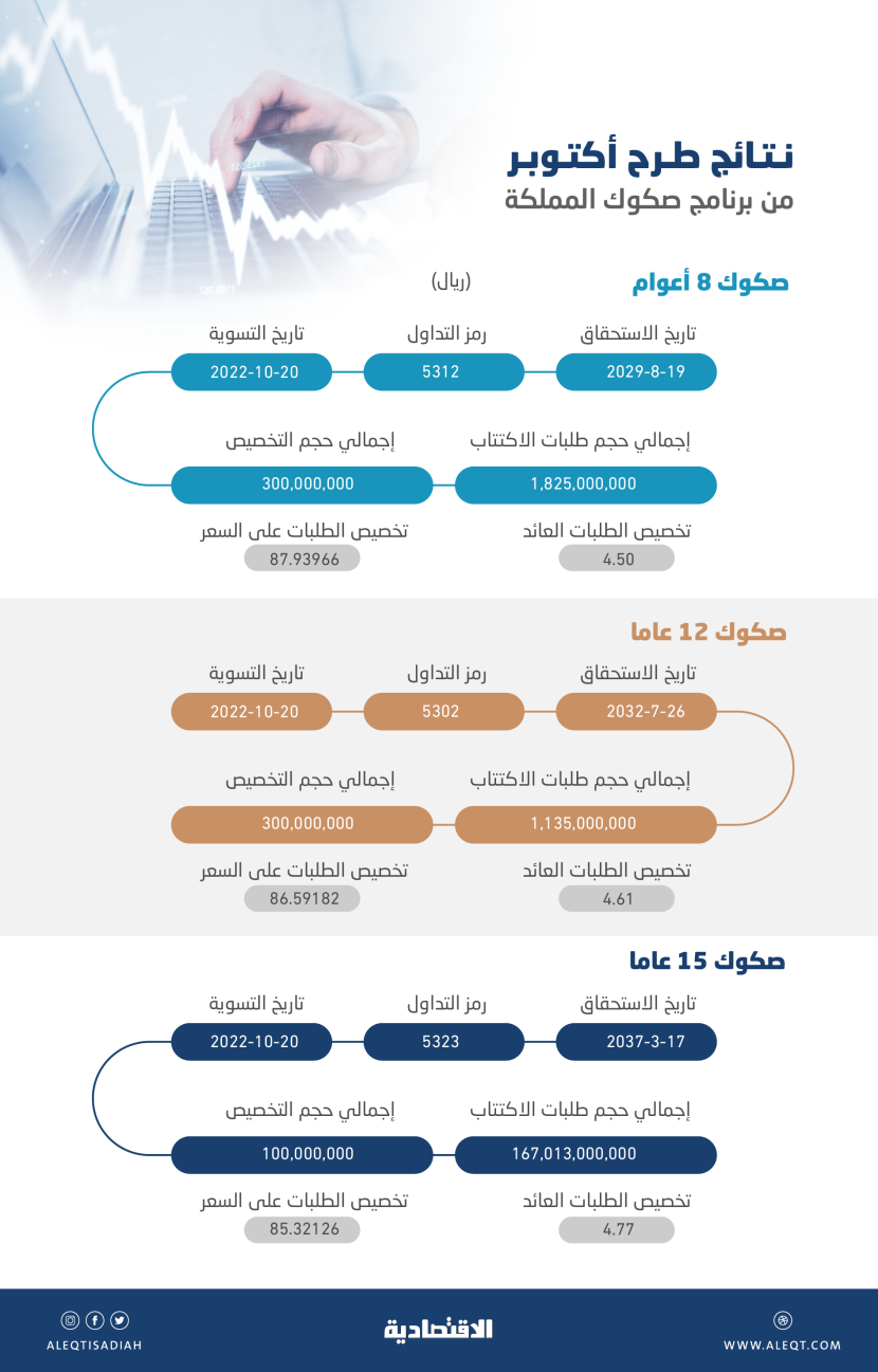 إقبال كثيف من المستثمرين على الصكوك السعودية بعد تسجيل عوائدها مستويات جاذبة
