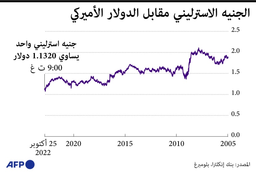 الاسترليني يرتفع مع استعداد سوناك لتولي منصبه واليوان عند أدنى مستوى خلال 15 عاما
