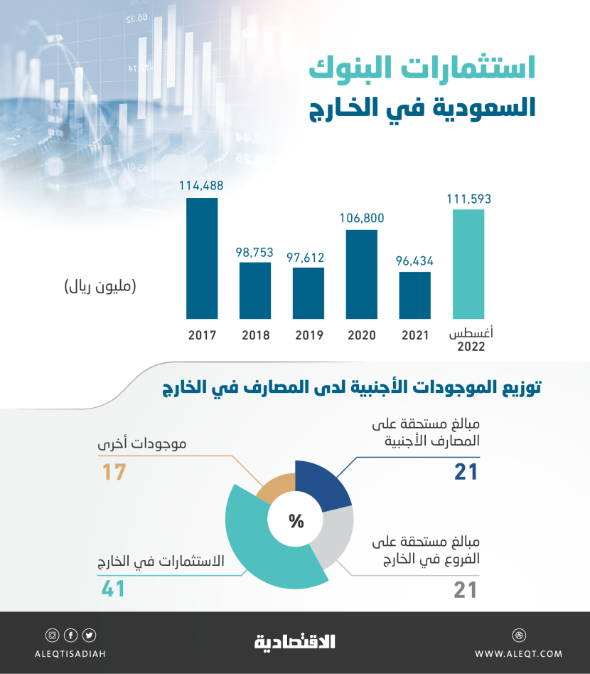 111.6 مليار ريال استثمارات البنوك السعودية في الخارج .. ارتفعت 15.7 % منذ مطلع العام