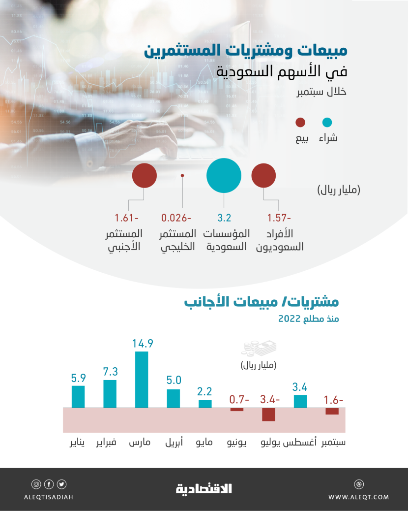 "الأجانب" الأكثر ضغطا على مؤشر الأسهم السعودية خلال سبتمبر بمبيعات 1.61 مليار ريال