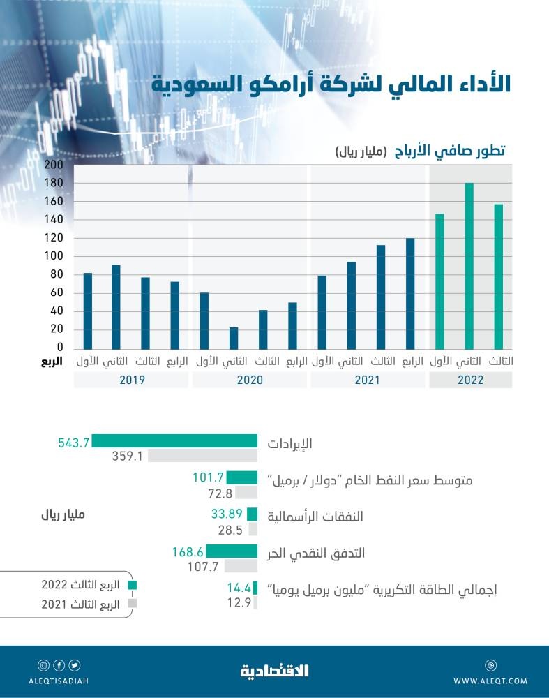 أرامكو تحقق ثاني أعلى أرباح منذ إدراجها .. 159.1 مليار ريال خلال الربع الثالث