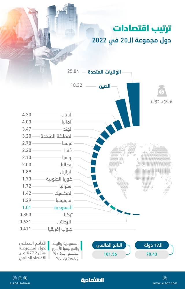 «العشرين» تسهم بـ 77.2 % من الاقتصاد العالمي بـ 78.4 تريليون دولار .. والسعودية تتقدم للمركز الـ 16