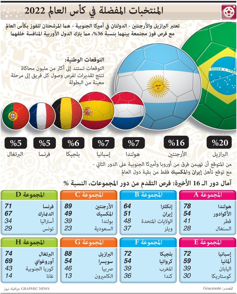 المنتخبات المرشحة للفوز بكأس العالم 2022