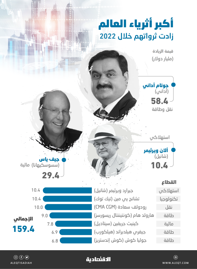 ثروات 10 مليارديرات تخالف التيار وتقفز 159.4 مليار دولار .. بعضها صعد 774 %