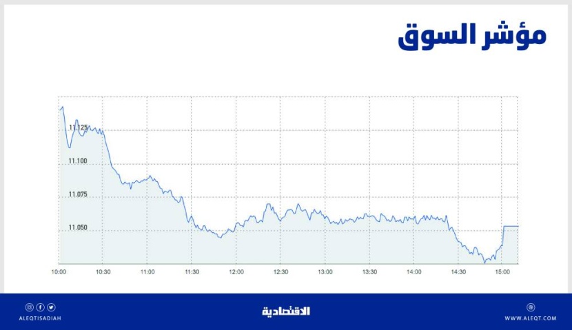 الأسهم السعودية تدافع عن مستويات 11 ألف نقطة .. والسيولة الأدنى منذ مايو 2020