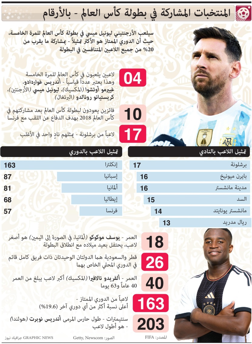 أرقام عن المنتخبات المشاركة في بطولة كأس العالم