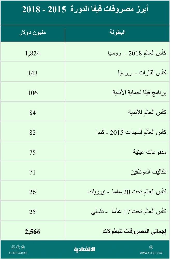 كرة القدم اقتصاد مزدهر .. 502 مليار دولار إيرادات الرياضة في 2022
