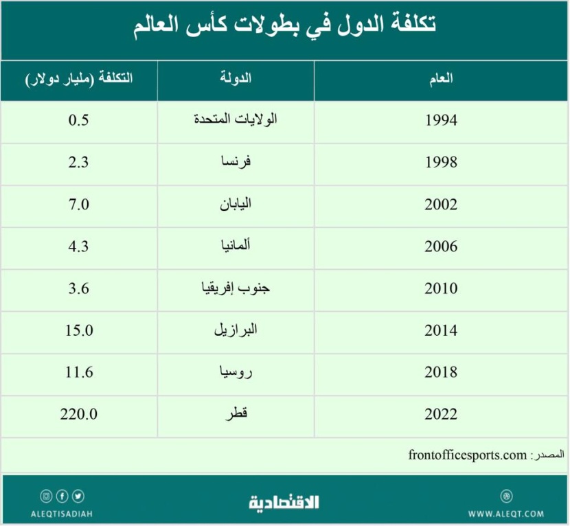 كرة القدم اقتصاد مزدهر .. 502 مليار دولار إيرادات الرياضة في 2022