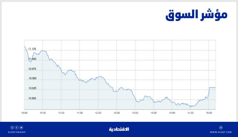 الأسهم السعودية تفقد مستوى 11 ألف نقطة .. والسيولة عند 3.9 مليار ريال
